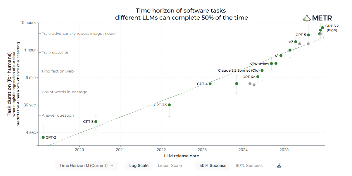 METR graph showing AI task completion time horizon doubling every 7 months